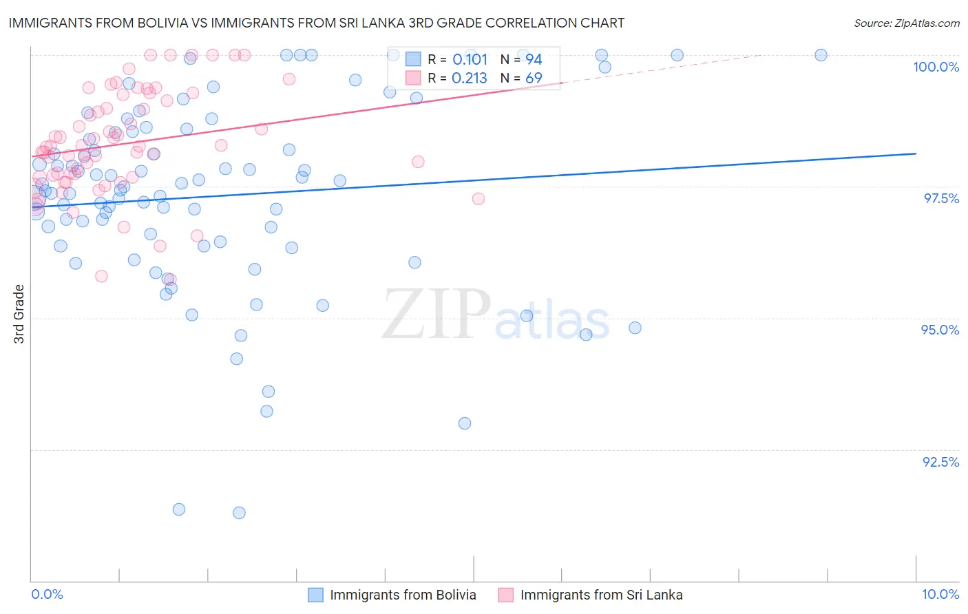 Immigrants from Bolivia vs Immigrants from Sri Lanka 3rd Grade