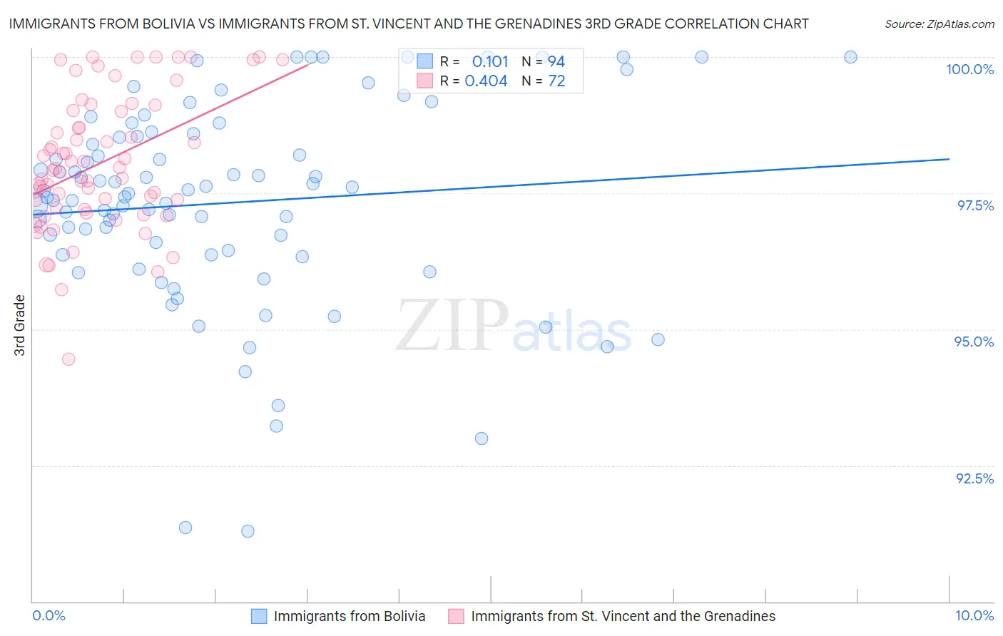 Immigrants from Bolivia vs Immigrants from St. Vincent and the Grenadines 3rd Grade