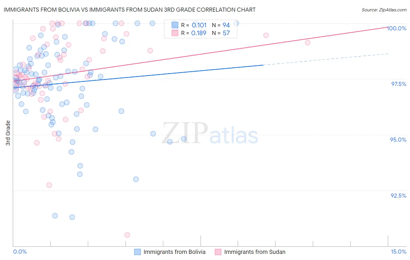 Immigrants from Bolivia vs Immigrants from Sudan 3rd Grade