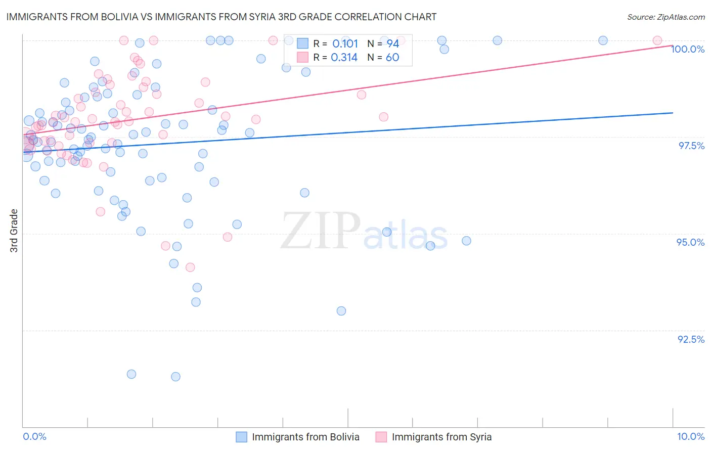 Immigrants from Bolivia vs Immigrants from Syria 3rd Grade