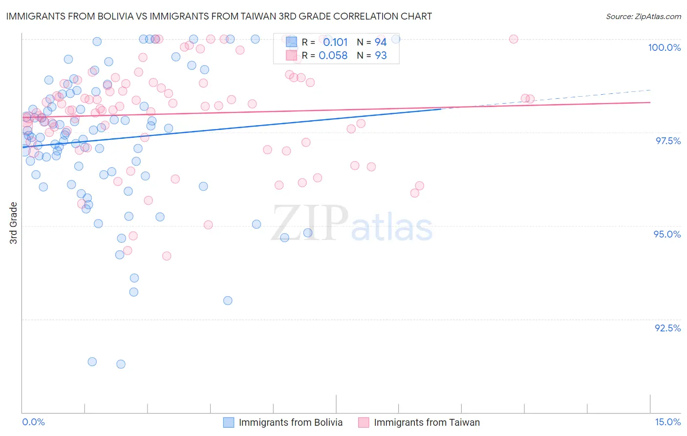 Immigrants from Bolivia vs Immigrants from Taiwan 3rd Grade