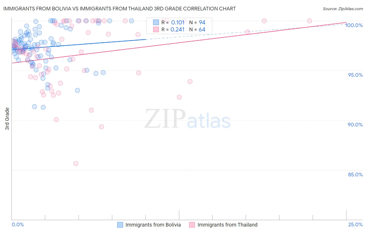 Immigrants from Bolivia vs Immigrants from Thailand 3rd Grade