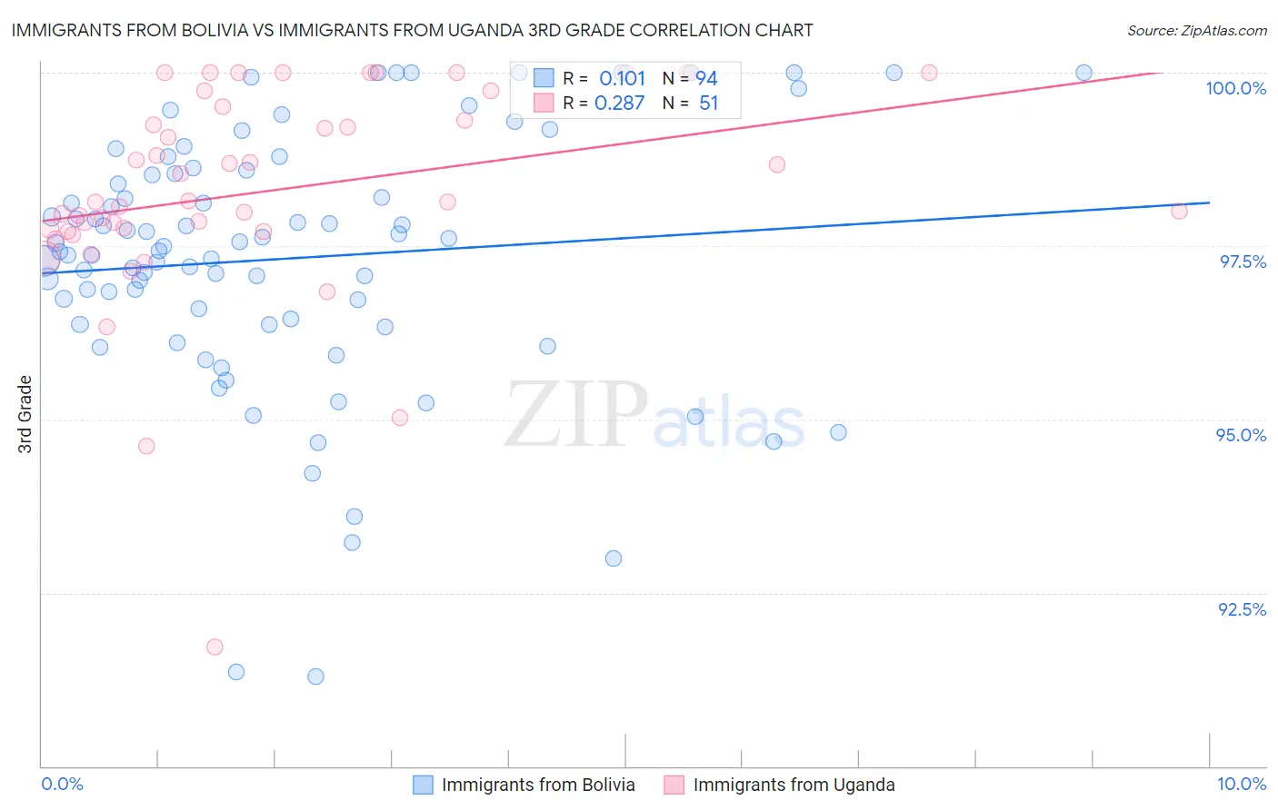 Immigrants from Bolivia vs Immigrants from Uganda 3rd Grade