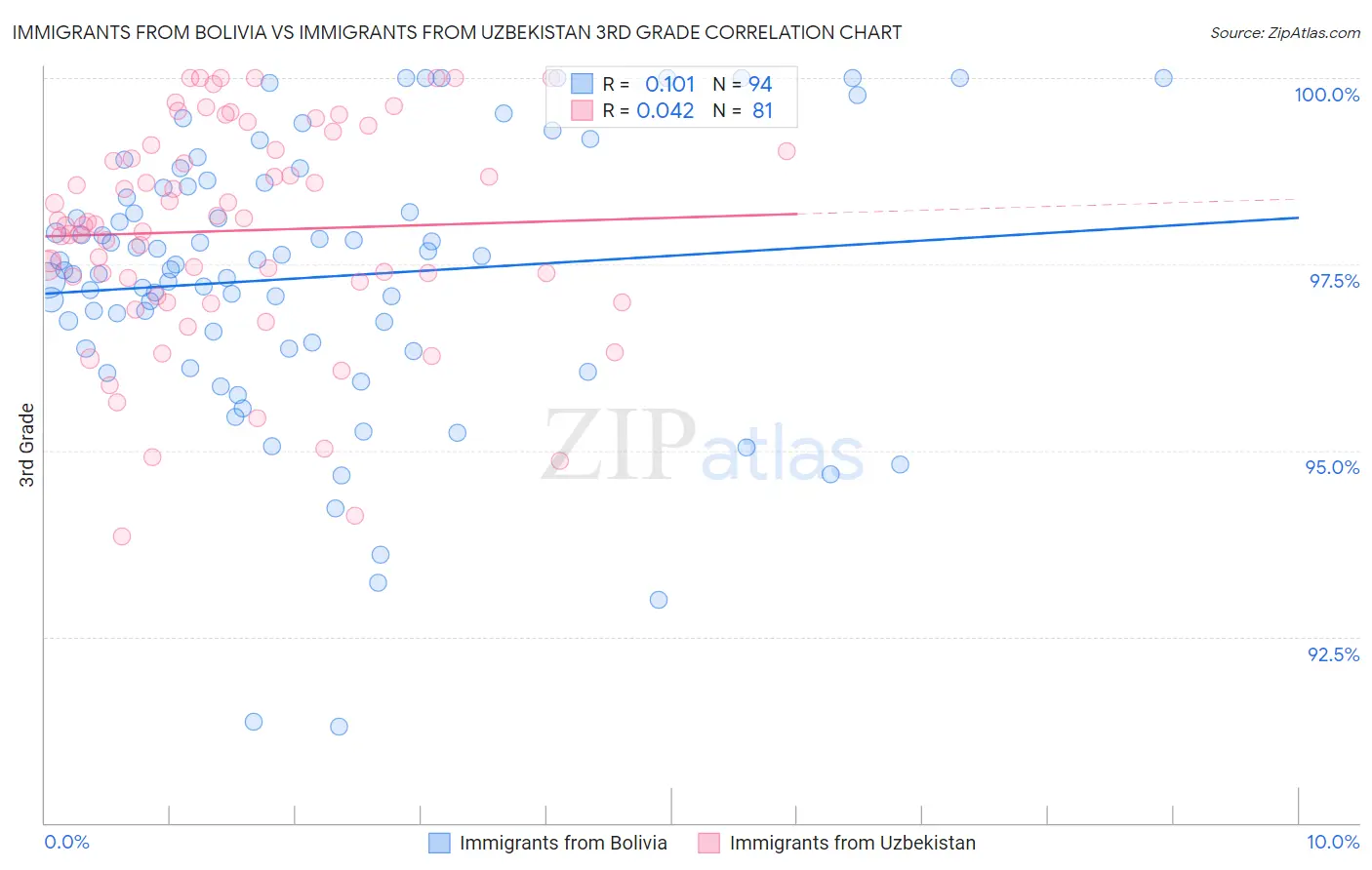 Immigrants from Bolivia vs Immigrants from Uzbekistan 3rd Grade