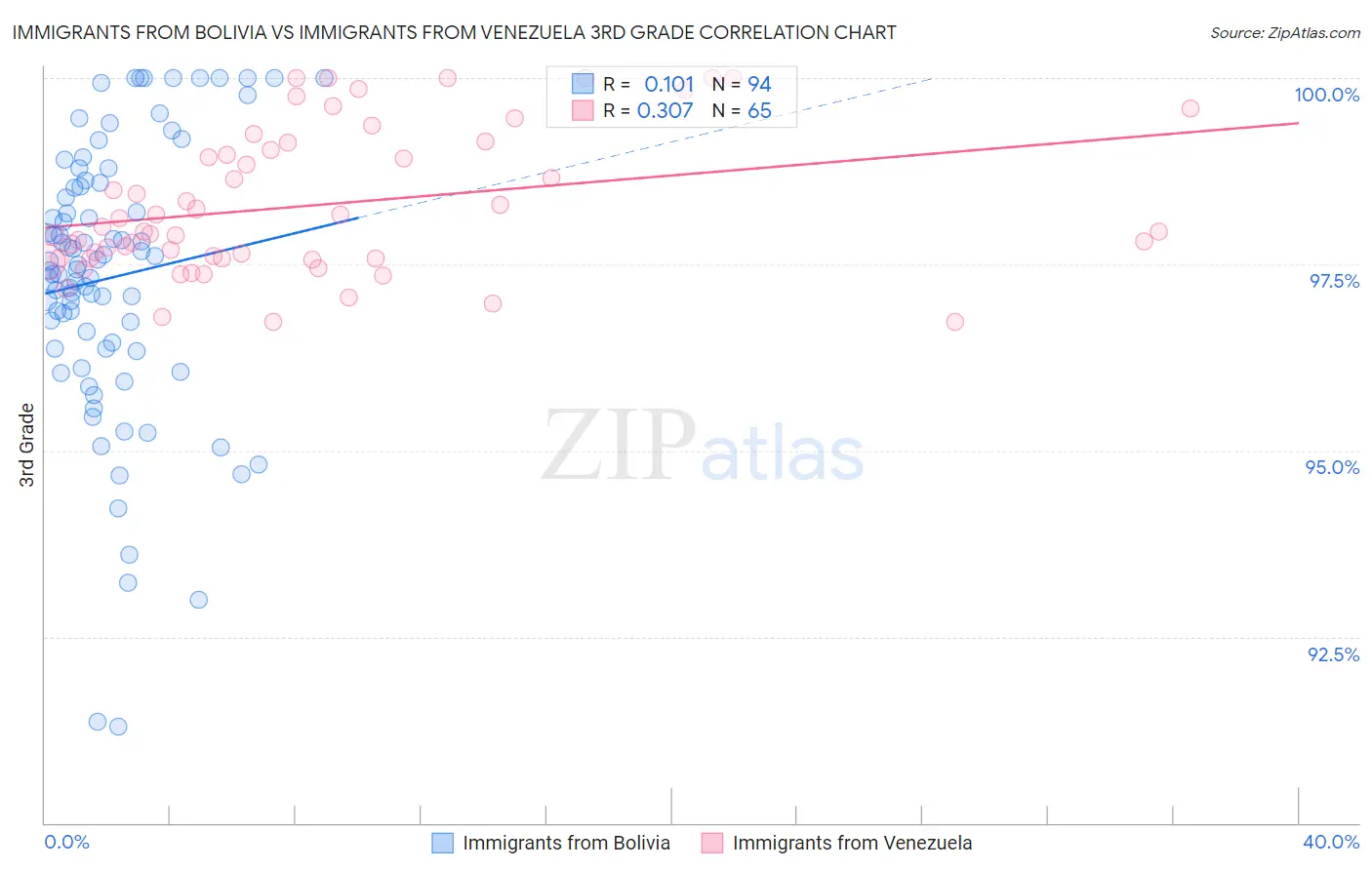 Immigrants from Bolivia vs Immigrants from Venezuela 3rd Grade