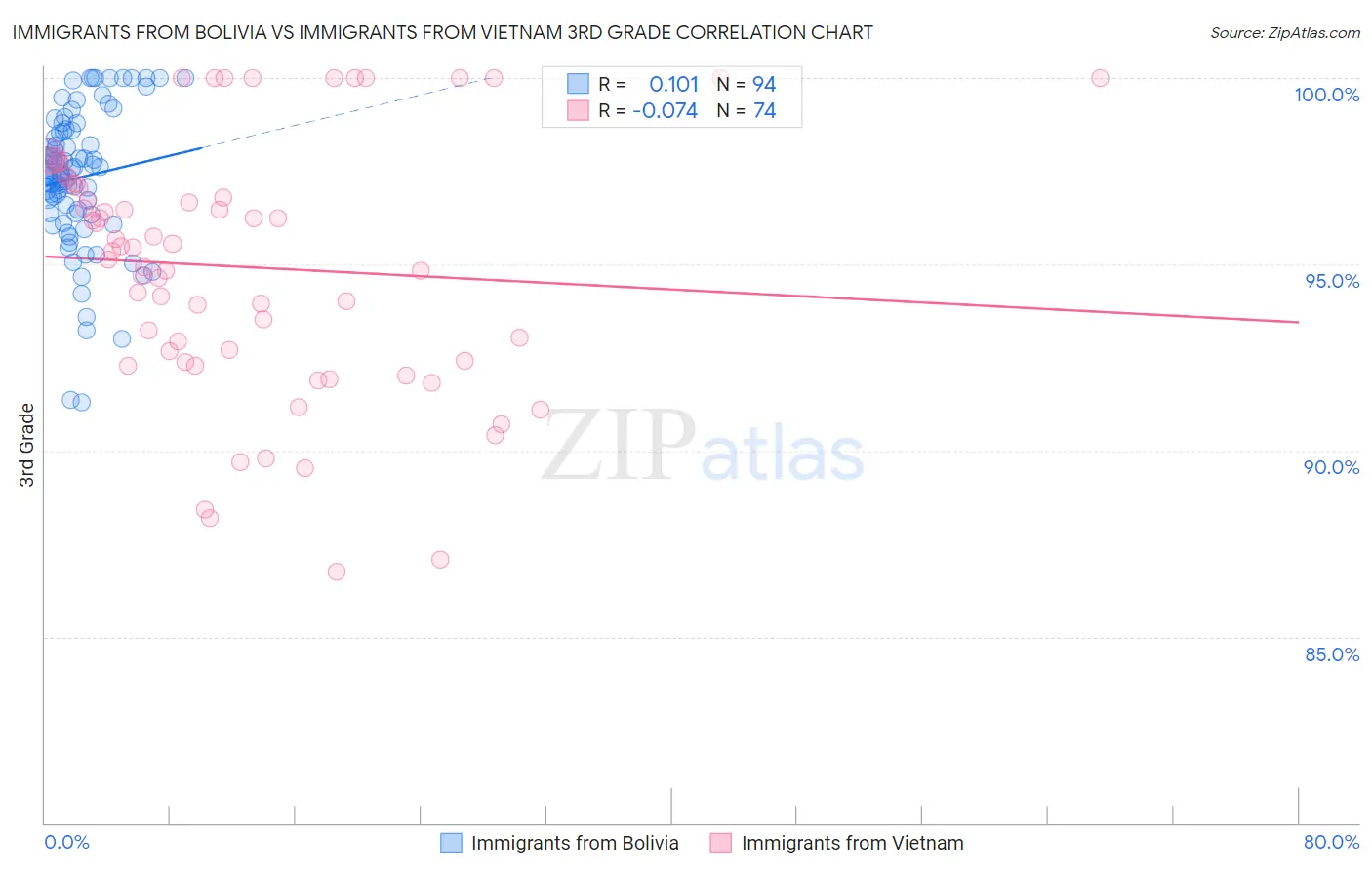 Immigrants from Bolivia vs Immigrants from Vietnam 3rd Grade