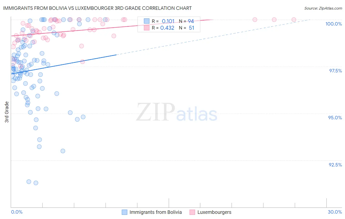 Immigrants from Bolivia vs Luxembourger 3rd Grade