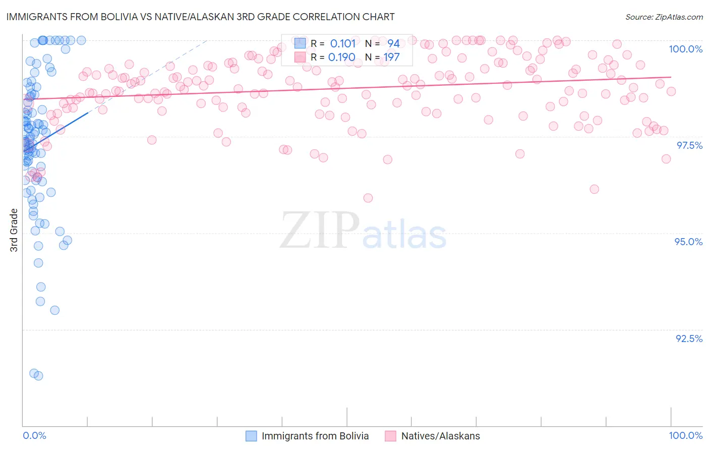 Immigrants from Bolivia vs Native/Alaskan 3rd Grade