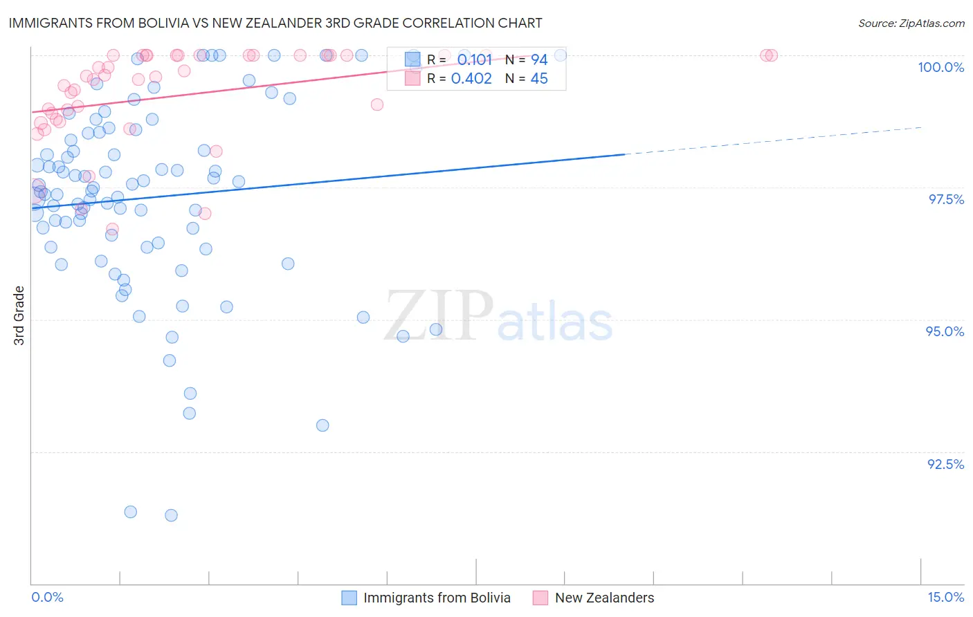 Immigrants from Bolivia vs New Zealander 3rd Grade