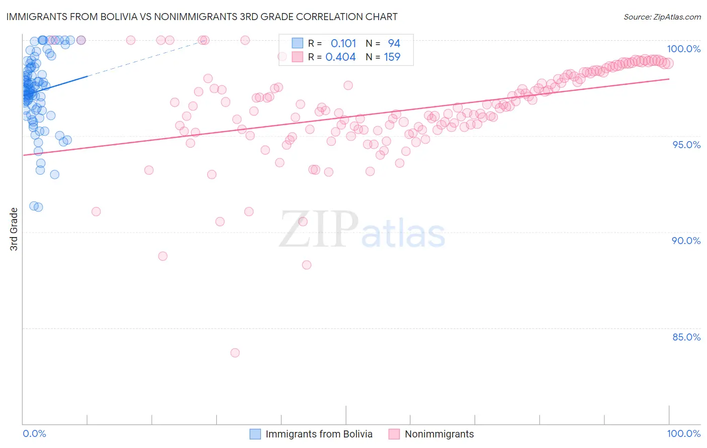 Immigrants from Bolivia vs Nonimmigrants 3rd Grade