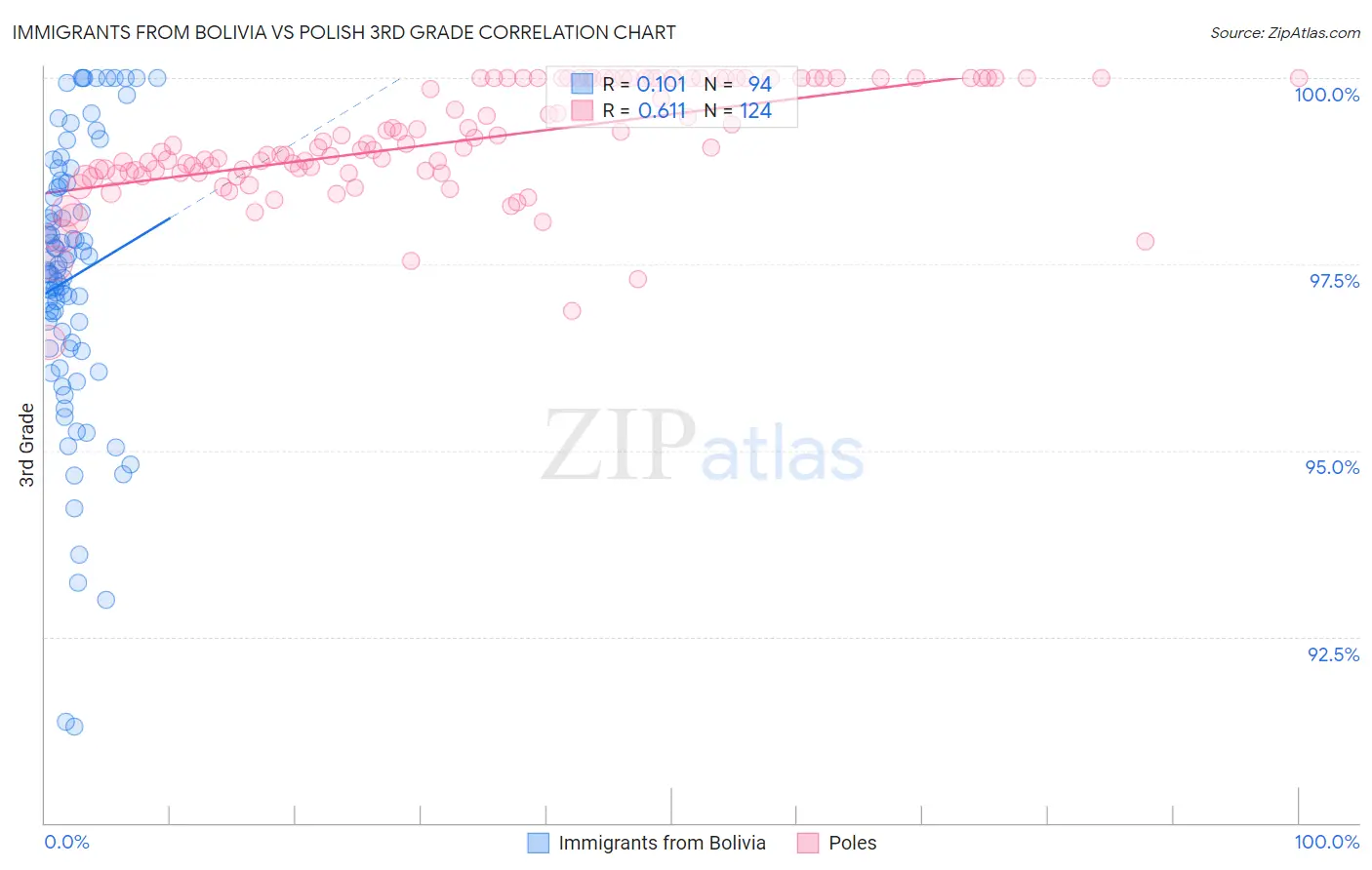 Immigrants from Bolivia vs Polish 3rd Grade