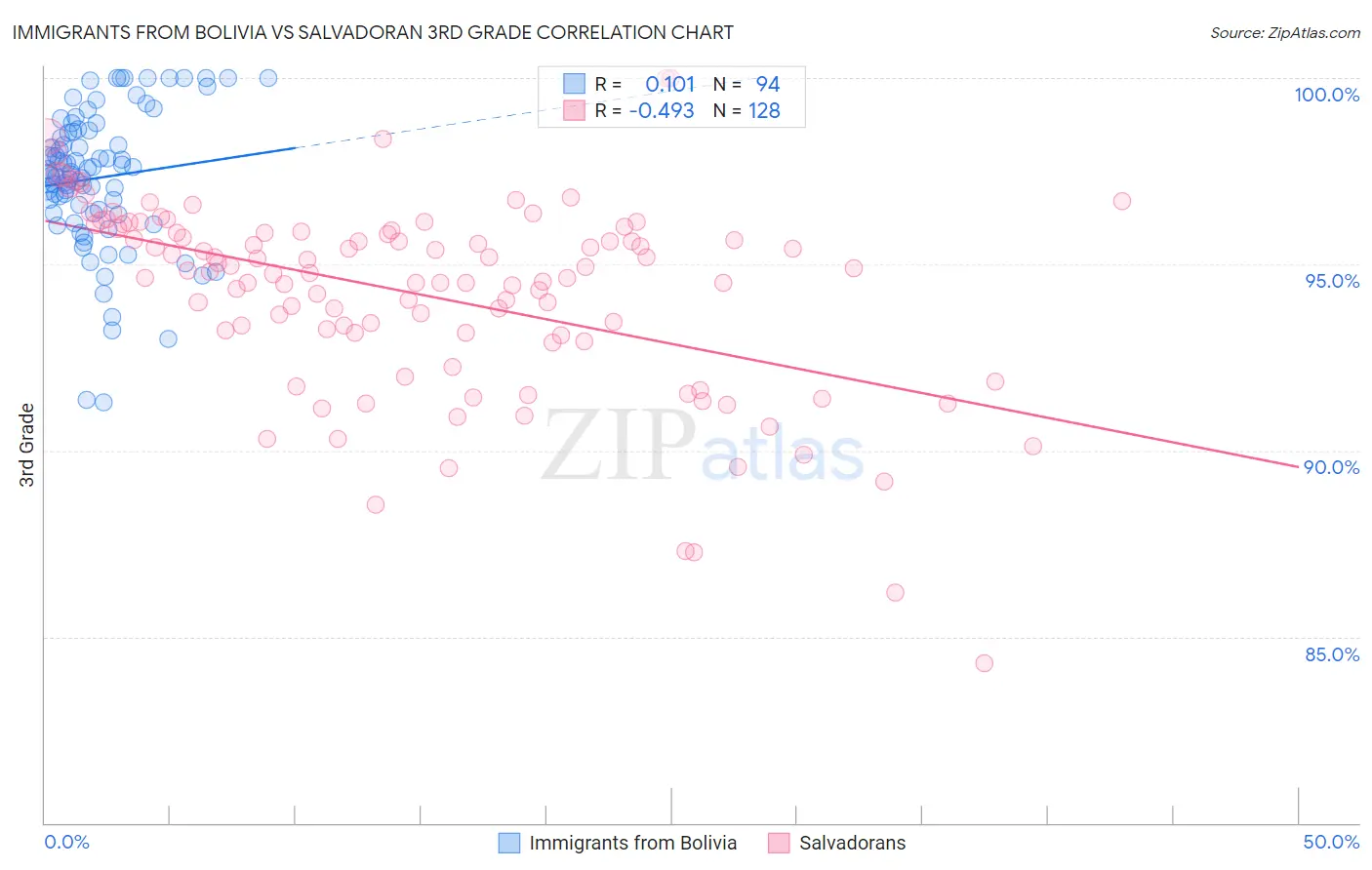 Immigrants from Bolivia vs Salvadoran 3rd Grade
