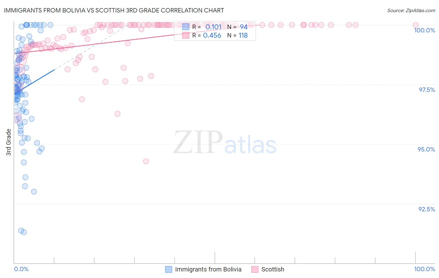 Immigrants from Bolivia vs Scottish 3rd Grade