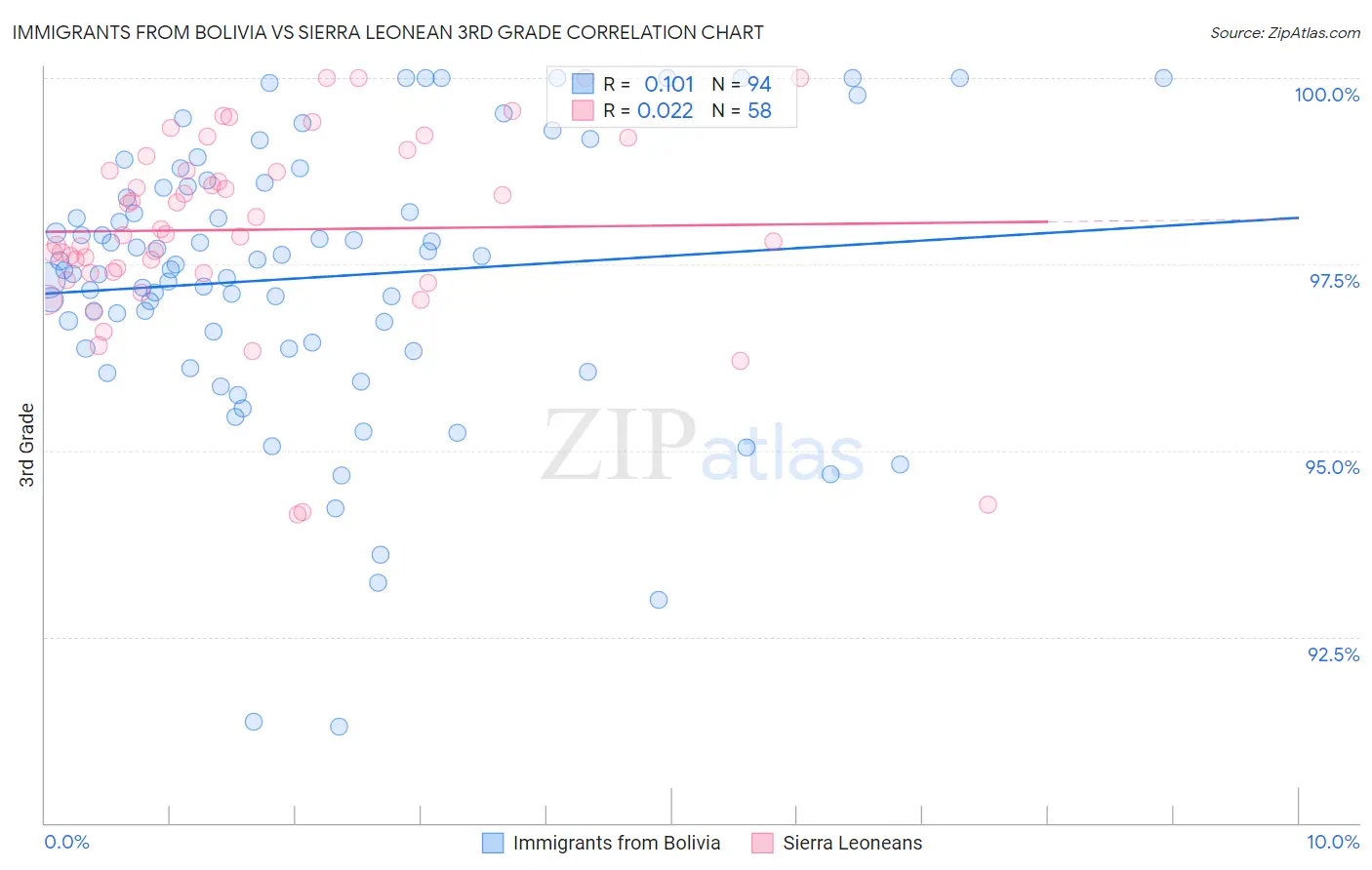 Immigrants from Bolivia vs Sierra Leonean 3rd Grade