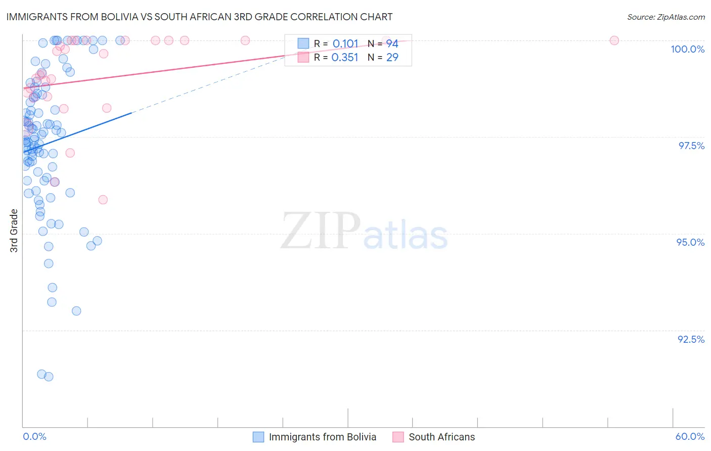 Immigrants from Bolivia vs South African 3rd Grade