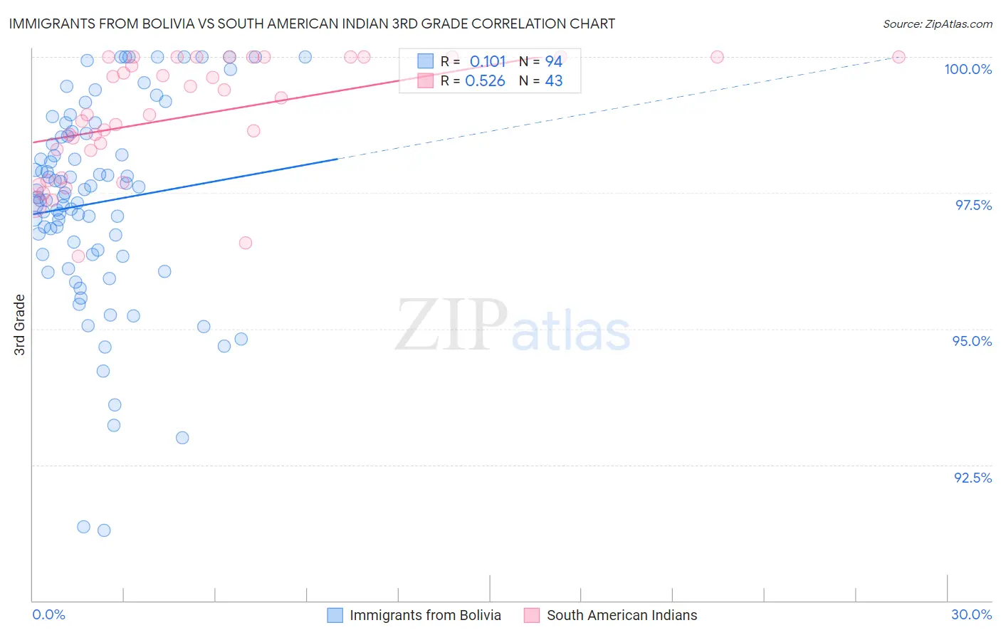 Immigrants from Bolivia vs South American Indian 3rd Grade