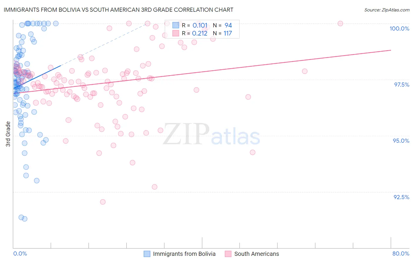 Immigrants from Bolivia vs South American 3rd Grade