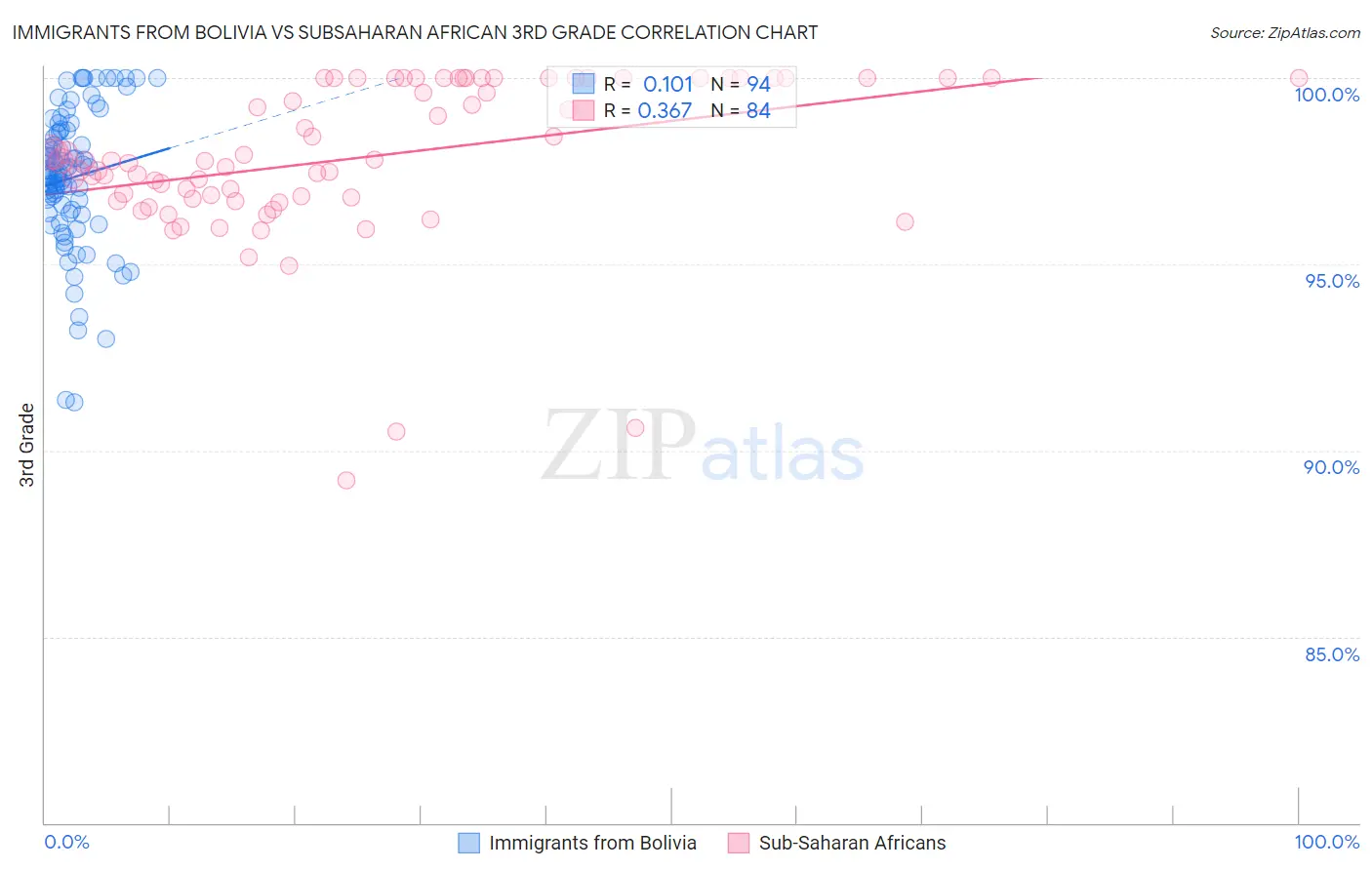 Immigrants from Bolivia vs Subsaharan African 3rd Grade