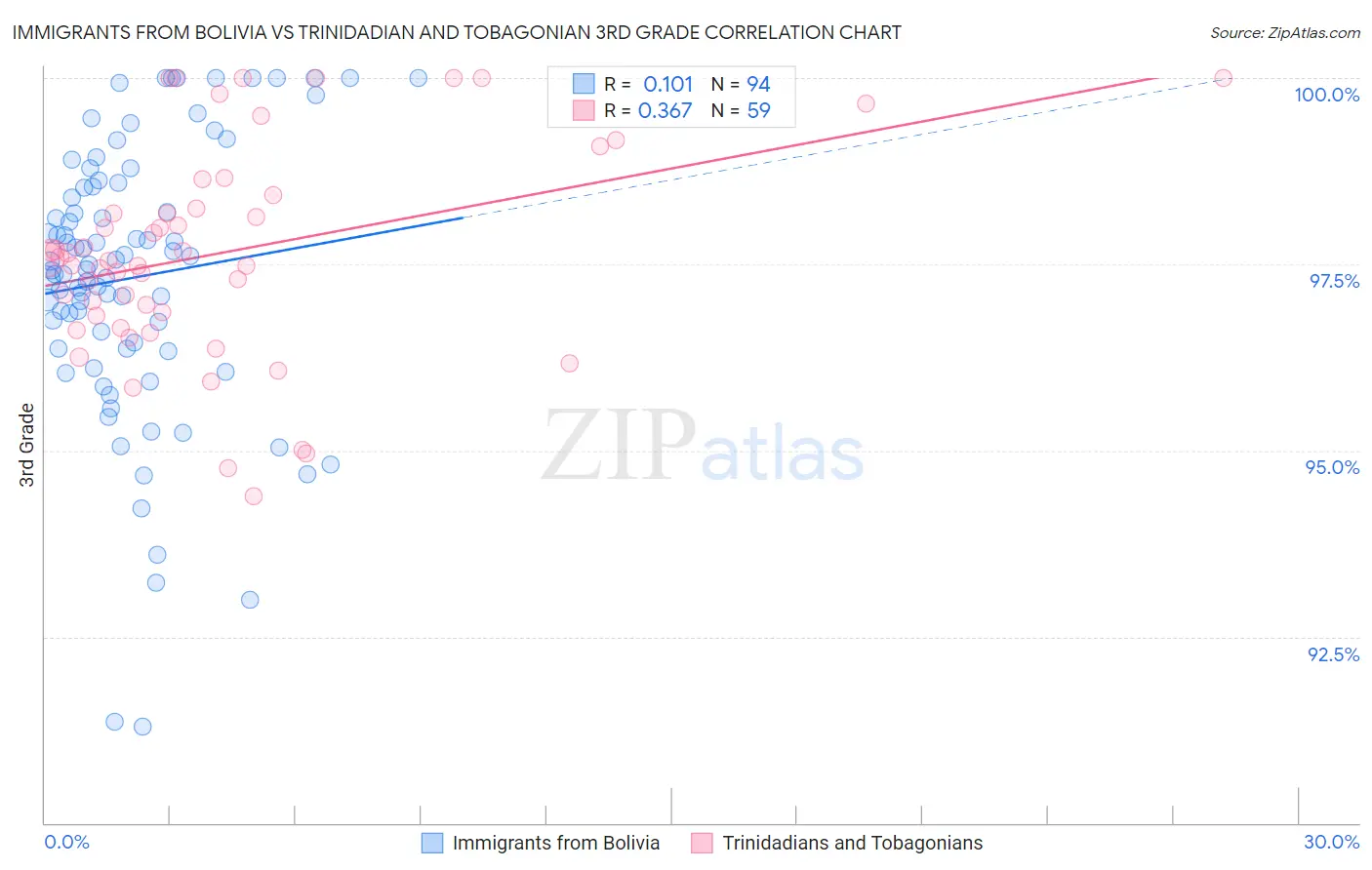 Immigrants from Bolivia vs Trinidadian and Tobagonian 3rd Grade