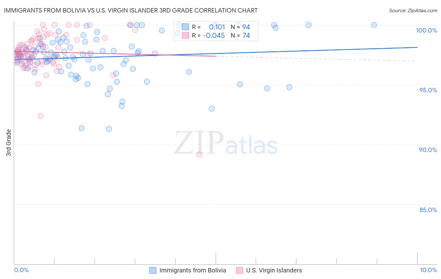 Immigrants from Bolivia vs U.S. Virgin Islander 3rd Grade