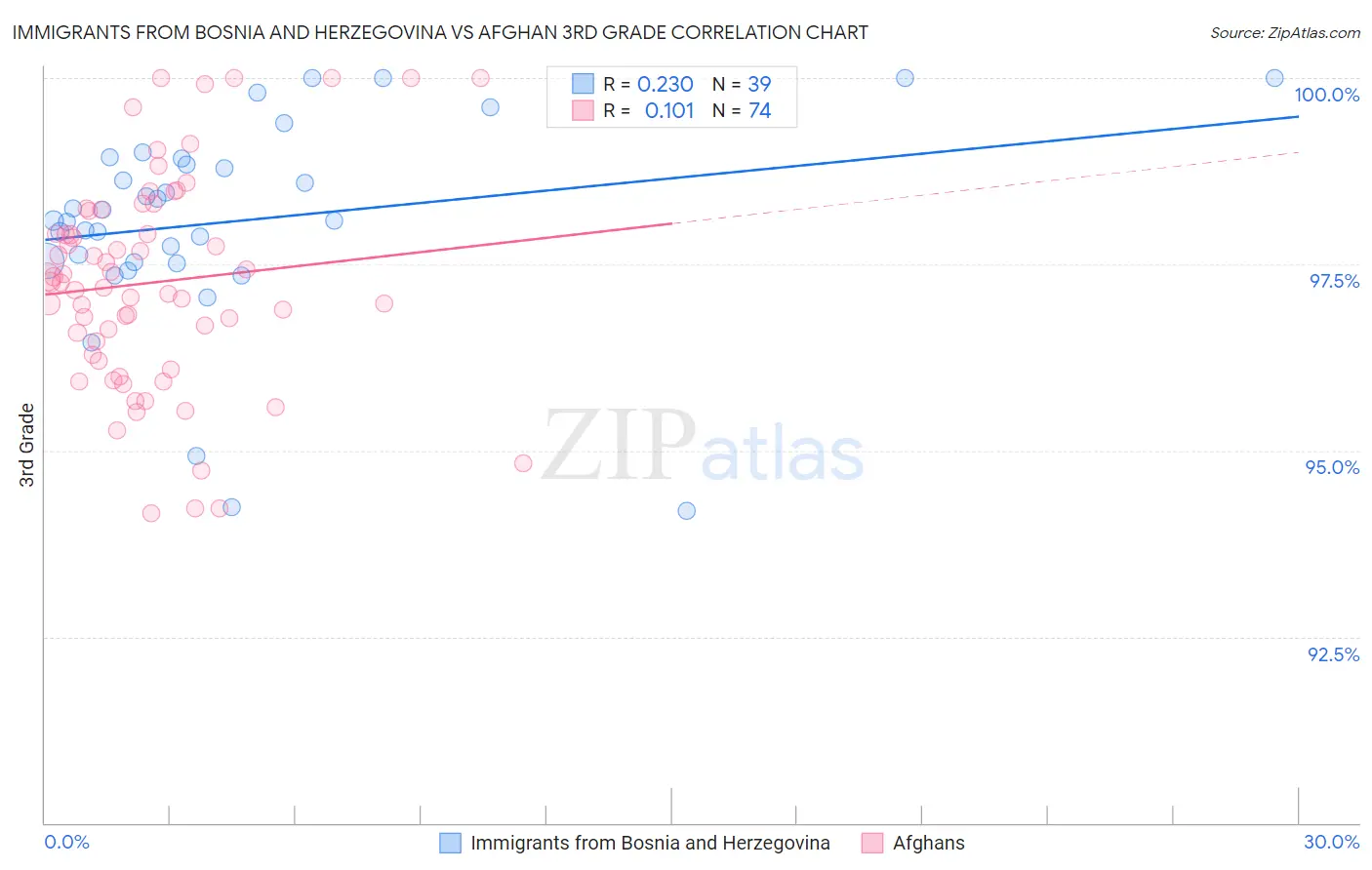 Immigrants from Bosnia and Herzegovina vs Afghan 3rd Grade