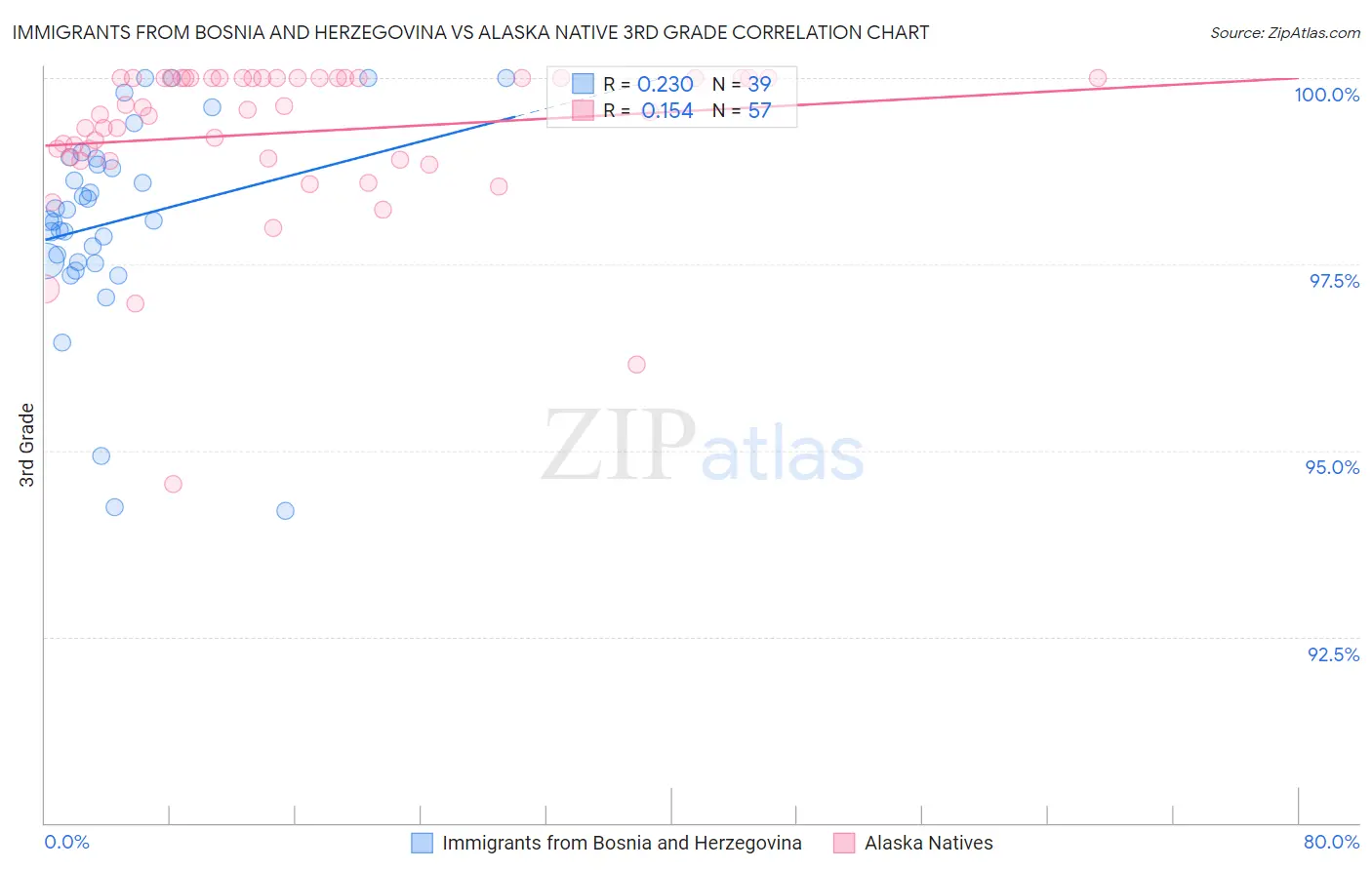 Immigrants from Bosnia and Herzegovina vs Alaska Native 3rd Grade