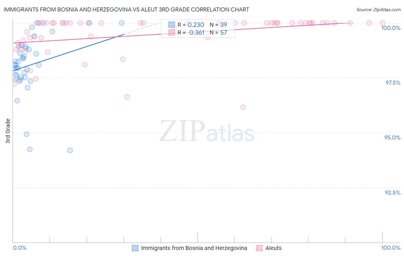 Immigrants from Bosnia and Herzegovina vs Aleut 3rd Grade