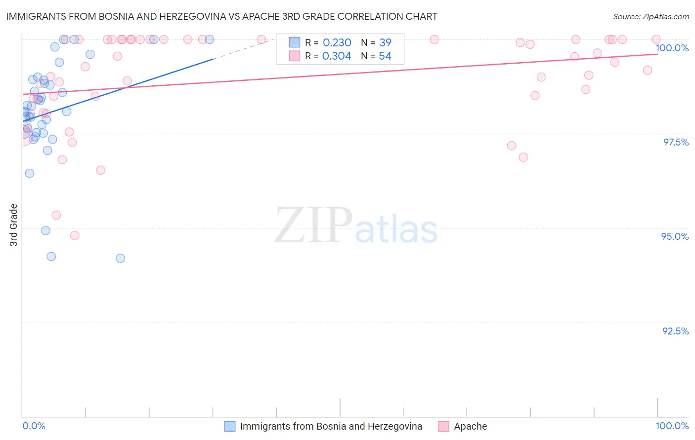 Immigrants from Bosnia and Herzegovina vs Apache 3rd Grade