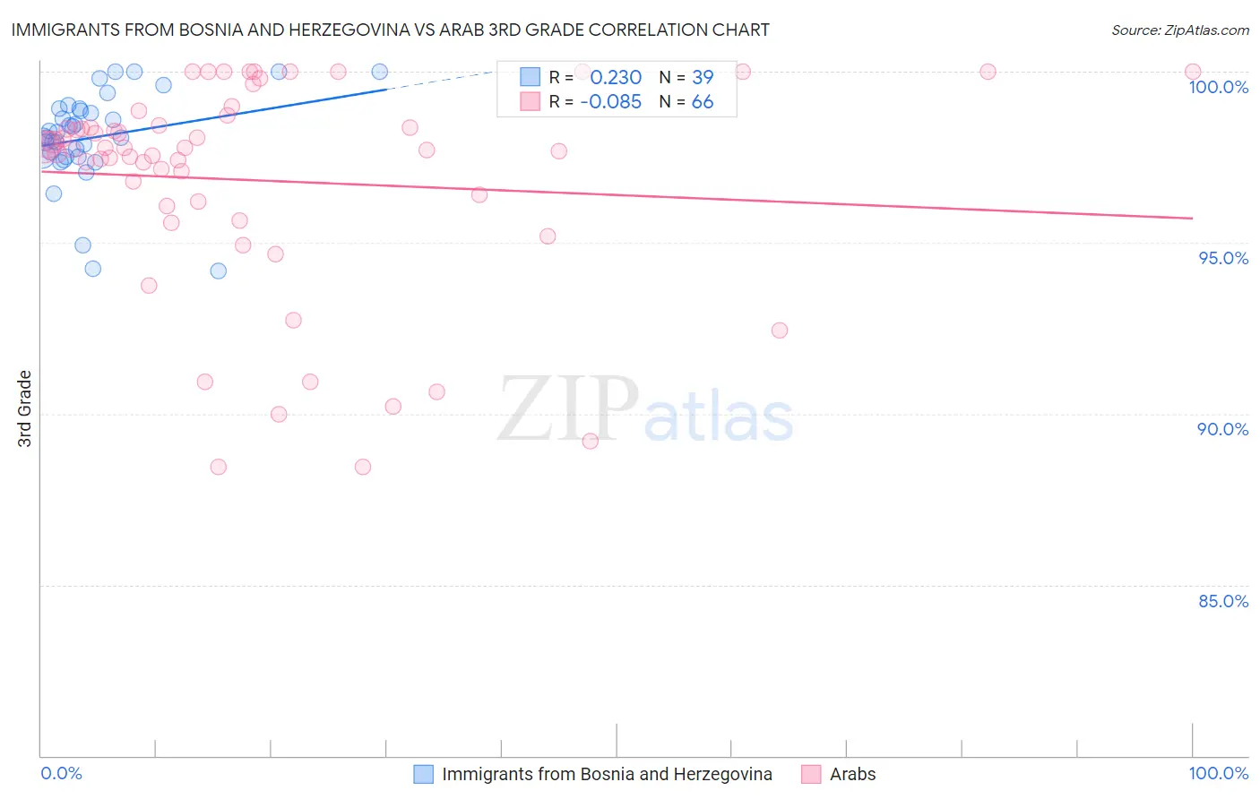 Immigrants from Bosnia and Herzegovina vs Arab 3rd Grade