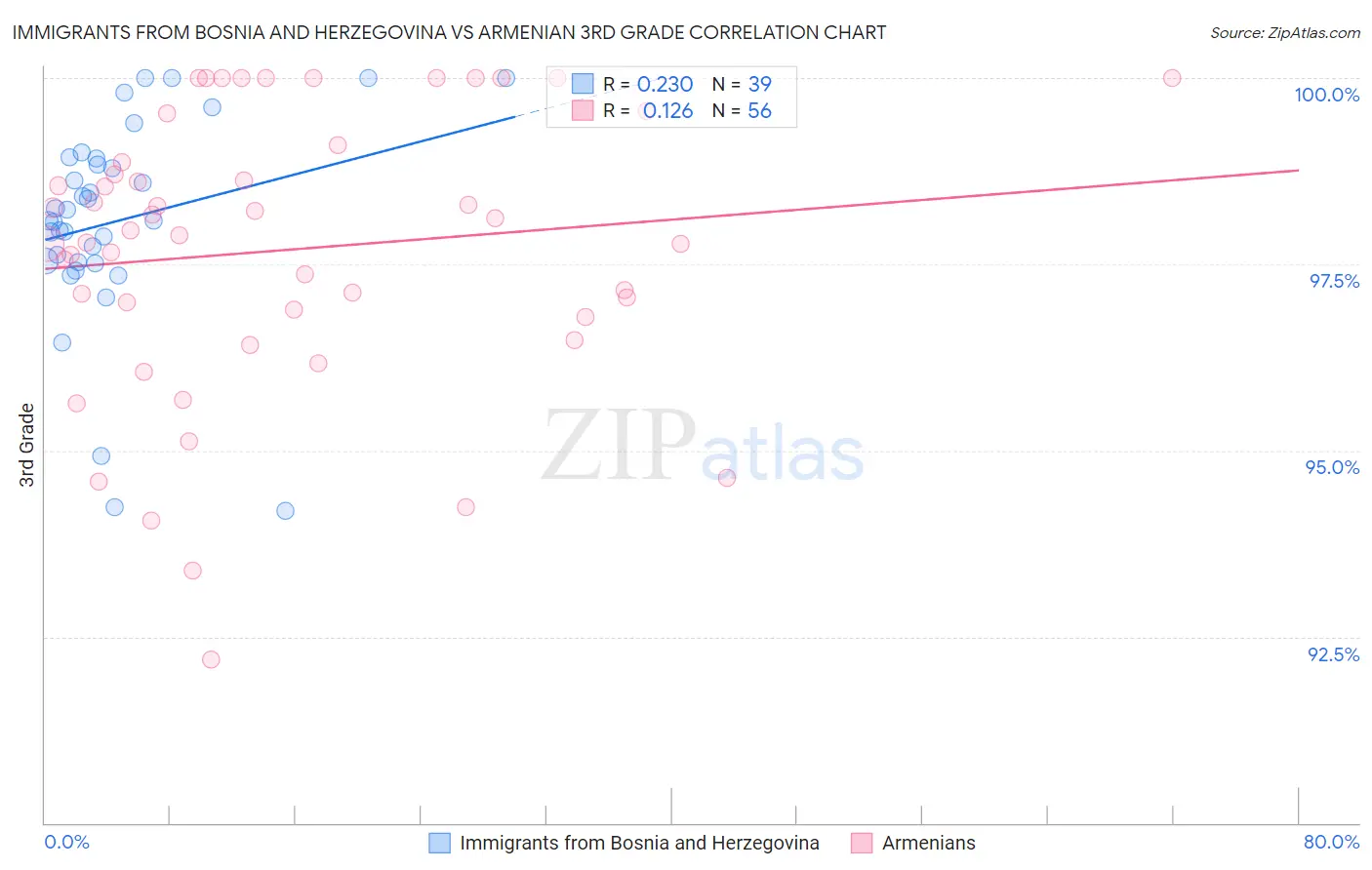 Immigrants from Bosnia and Herzegovina vs Armenian 3rd Grade