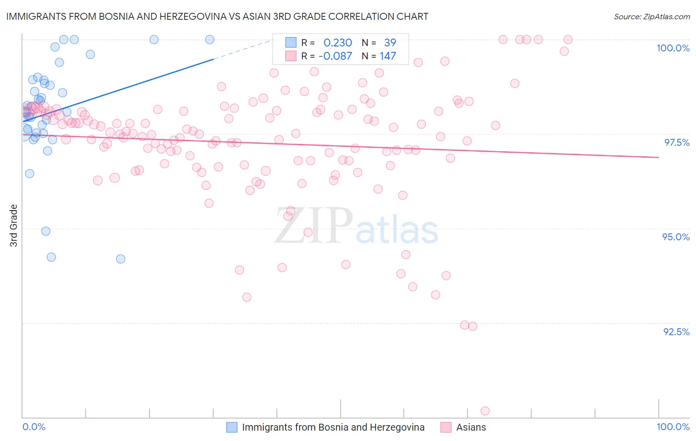 Immigrants from Bosnia and Herzegovina vs Asian 3rd Grade