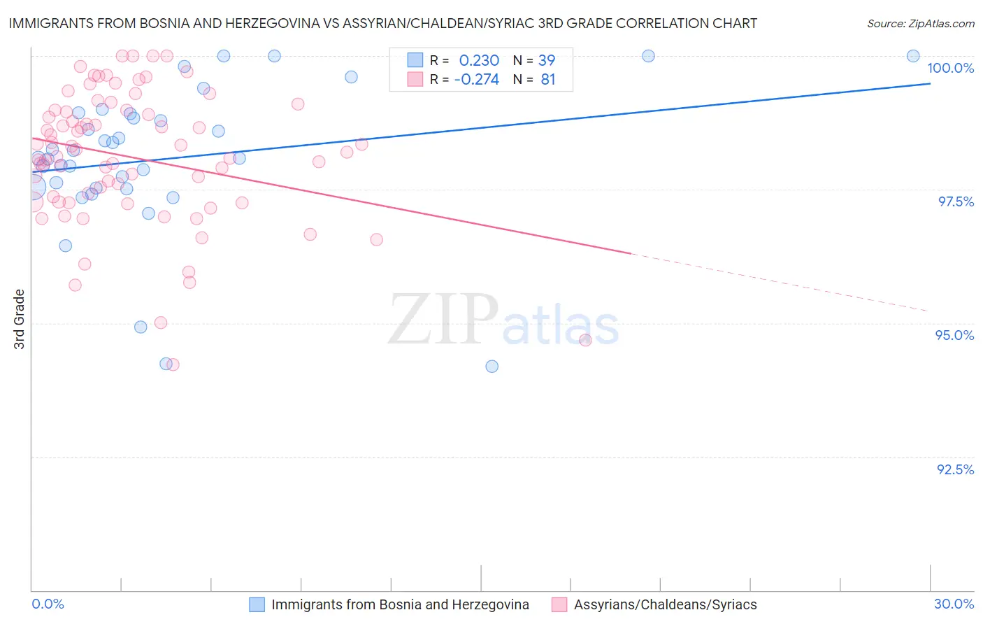 Immigrants from Bosnia and Herzegovina vs Assyrian/Chaldean/Syriac 3rd Grade