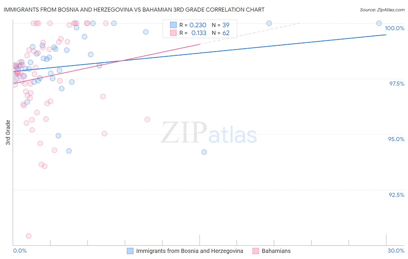 Immigrants from Bosnia and Herzegovina vs Bahamian 3rd Grade