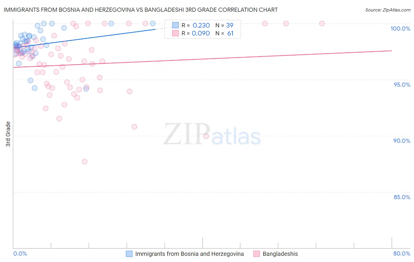 Immigrants from Bosnia and Herzegovina vs Bangladeshi 3rd Grade