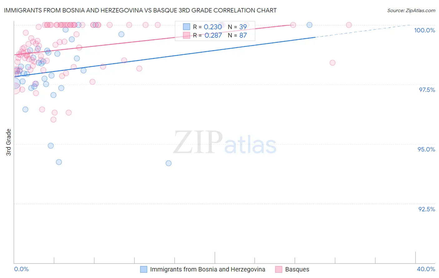 Immigrants from Bosnia and Herzegovina vs Basque 3rd Grade