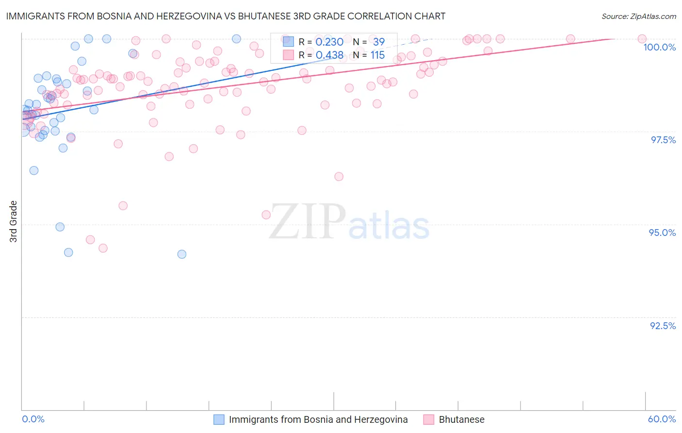 Immigrants from Bosnia and Herzegovina vs Bhutanese 3rd Grade