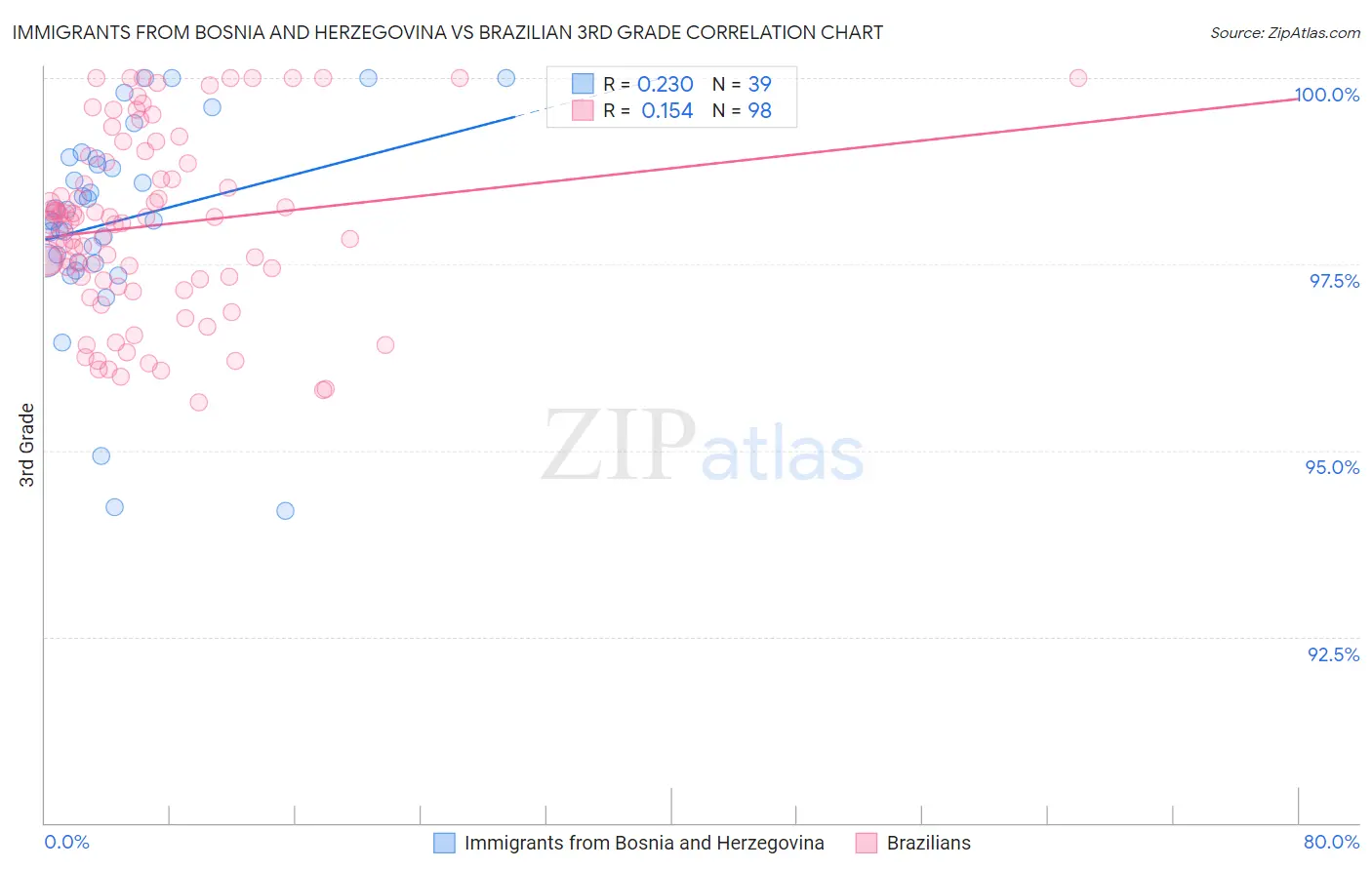 Immigrants from Bosnia and Herzegovina vs Brazilian 3rd Grade