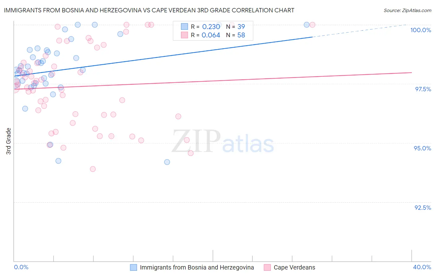 Immigrants from Bosnia and Herzegovina vs Cape Verdean 3rd Grade