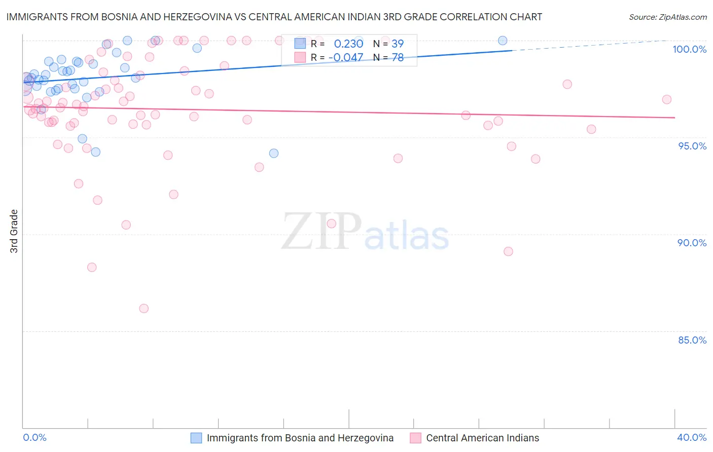 Immigrants from Bosnia and Herzegovina vs Central American Indian 3rd Grade