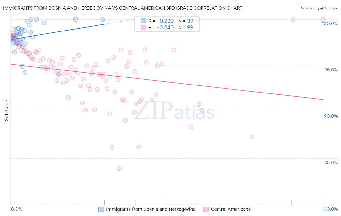 Immigrants from Bosnia and Herzegovina vs Central American 3rd Grade