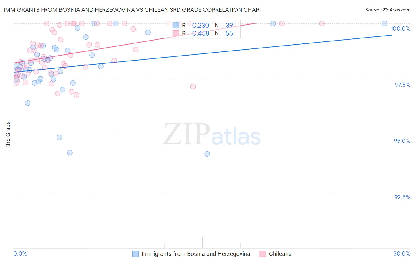 Immigrants from Bosnia and Herzegovina vs Chilean 3rd Grade