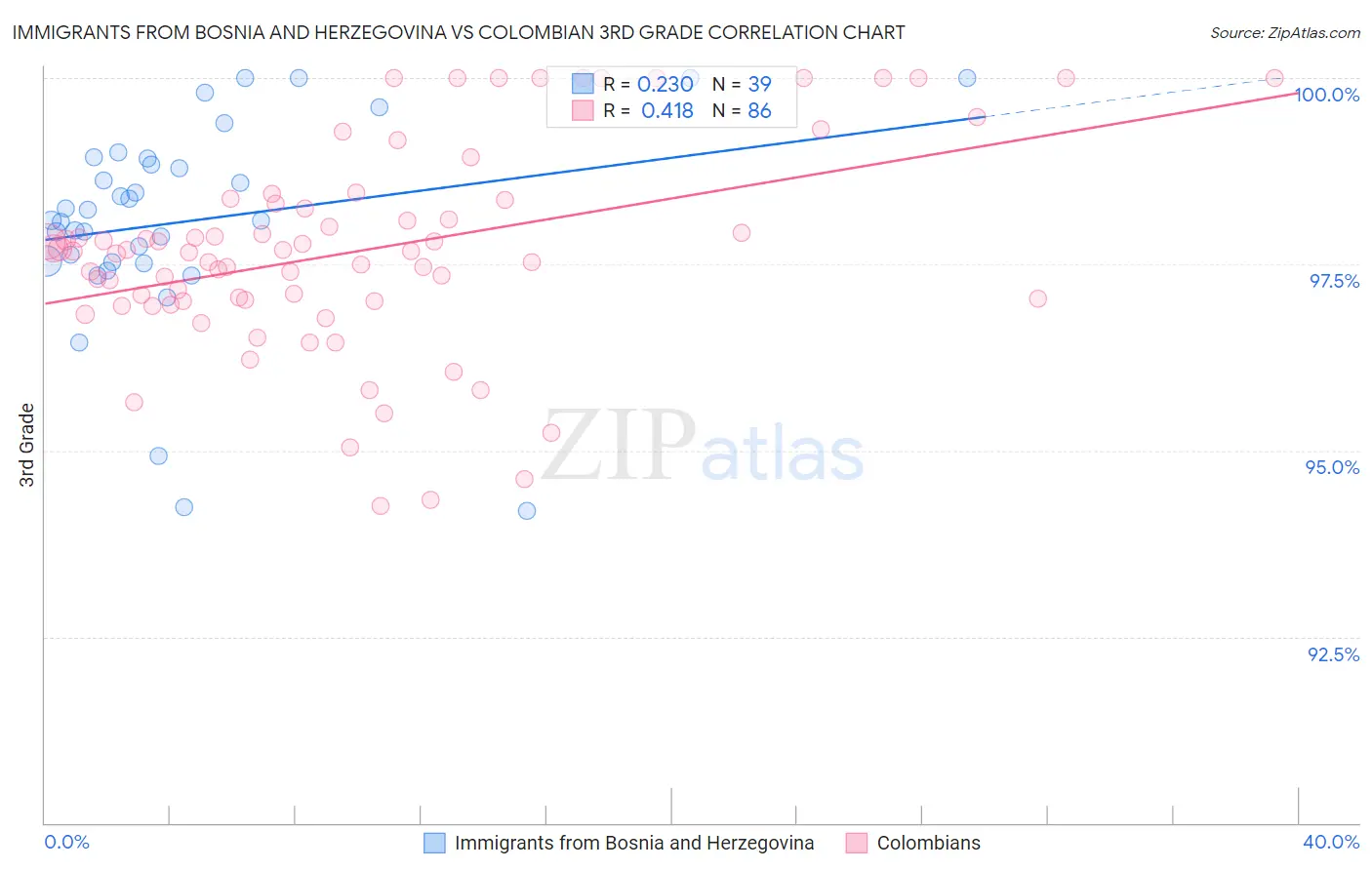 Immigrants from Bosnia and Herzegovina vs Colombian 3rd Grade