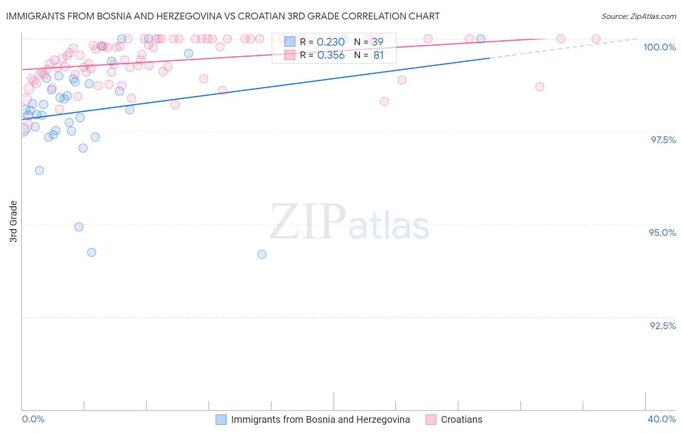 Immigrants from Bosnia and Herzegovina vs Croatian 3rd Grade