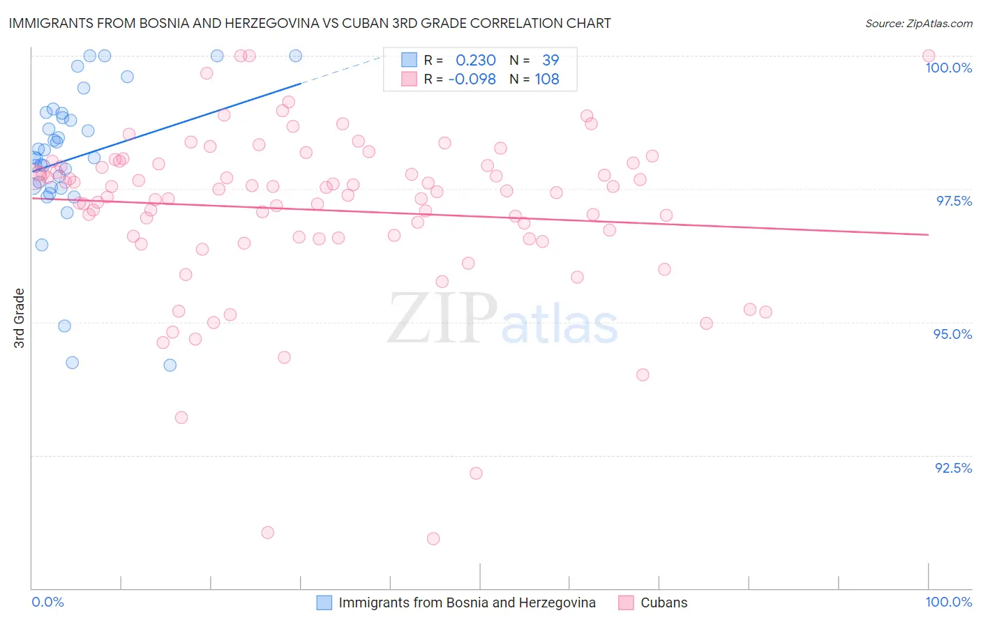 Immigrants from Bosnia and Herzegovina vs Cuban 3rd Grade