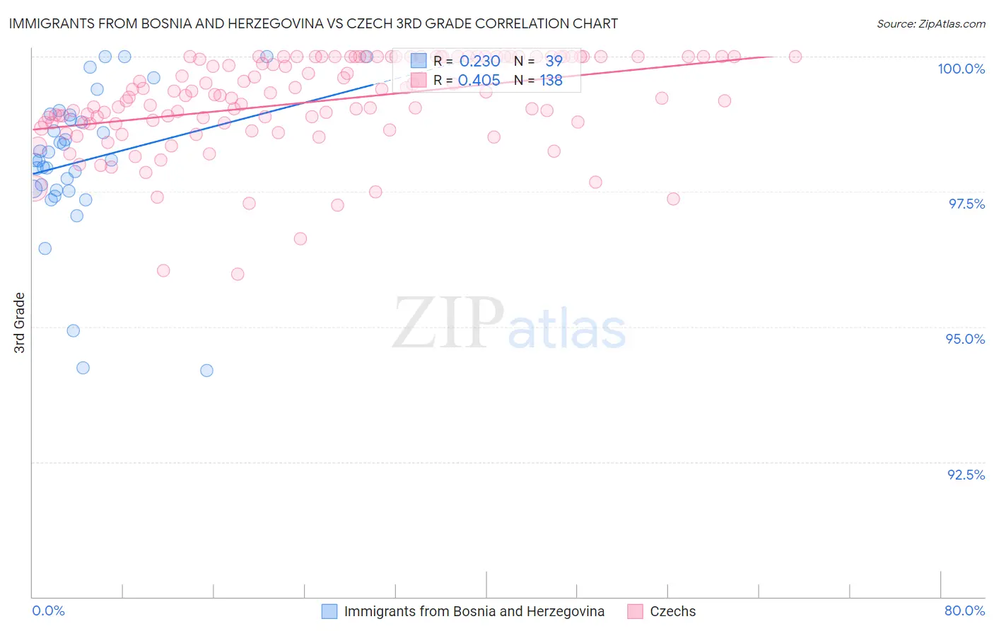 Immigrants from Bosnia and Herzegovina vs Czech 3rd Grade