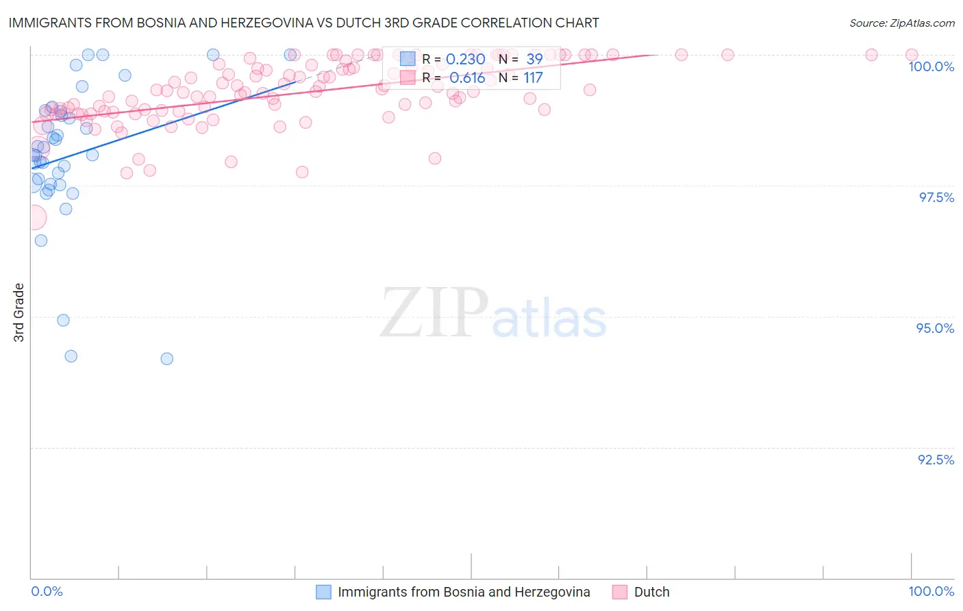 Immigrants from Bosnia and Herzegovina vs Dutch 3rd Grade