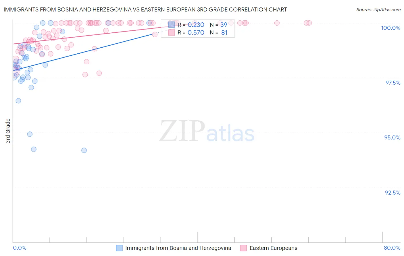 Immigrants from Bosnia and Herzegovina vs Eastern European 3rd Grade