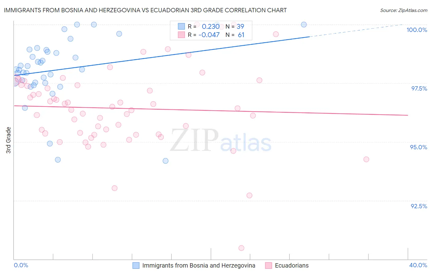 Immigrants from Bosnia and Herzegovina vs Ecuadorian 3rd Grade