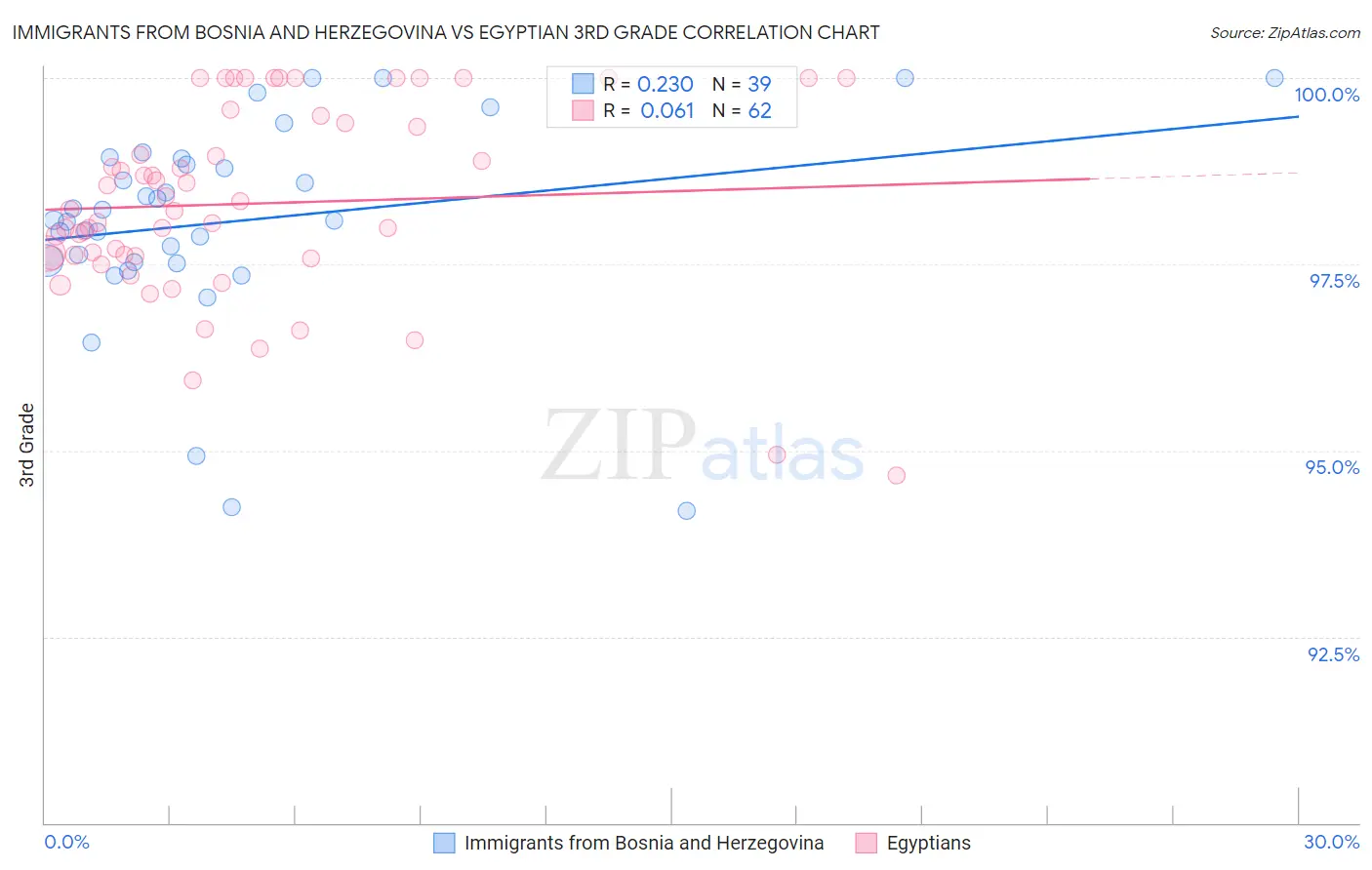 Immigrants from Bosnia and Herzegovina vs Egyptian 3rd Grade