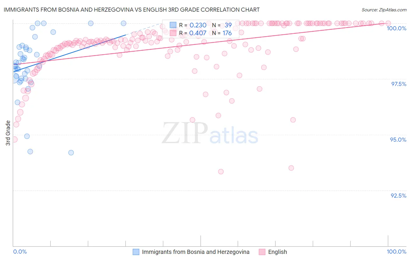 Immigrants from Bosnia and Herzegovina vs English 3rd Grade